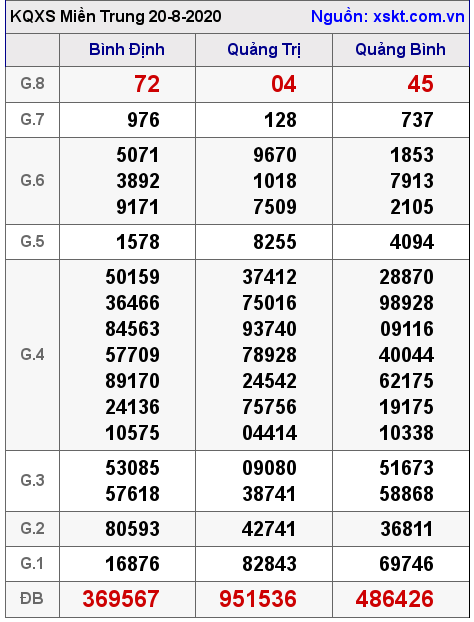 XSMT ngày 20-8-2020 XSMT ngày 20-8-2020
