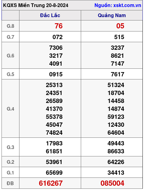 XSMT ngày 20-8-2024 XSMT ngày 20-8-2024