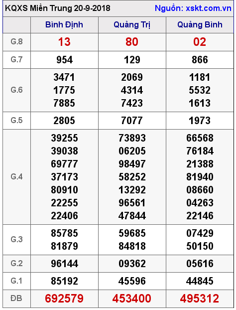XSMT ngày 20-9-2018