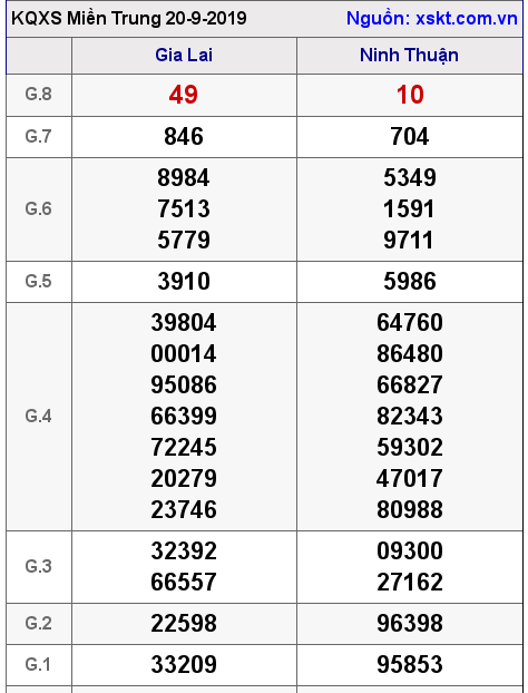 XSMT ngày 20-9-2019 XSMT ngày 20-9-2019