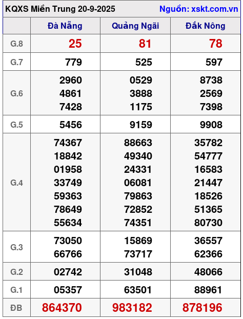 XSMT ngày 20-9-2025 XSMT ngày 20-9-2025