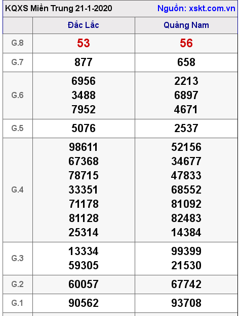 XSMT ngày 21-1-2020