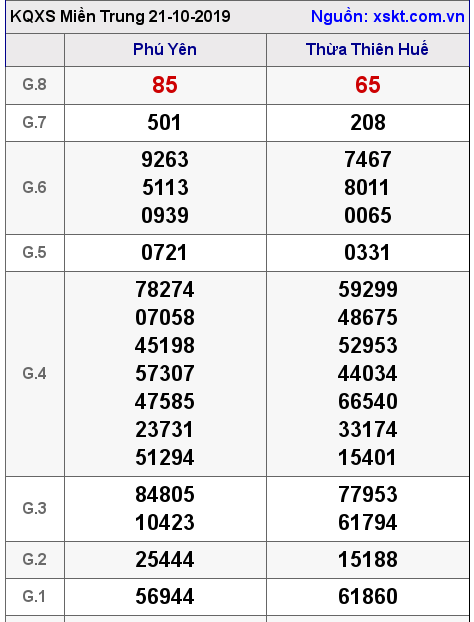 XSMT ngày 21-10-2019