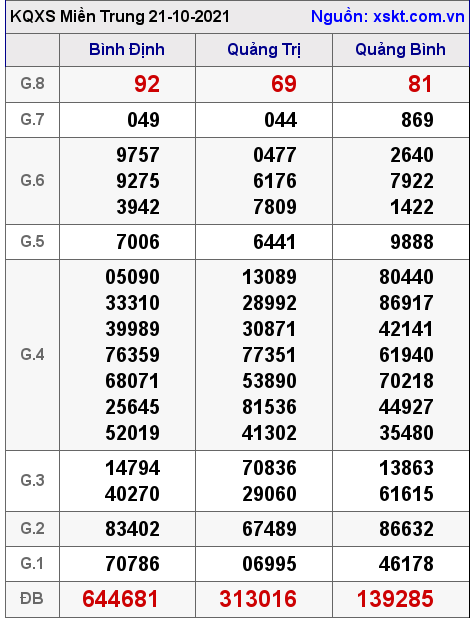 XSMT ngày 21-10-2021 XSMT ngày 21-10-2021