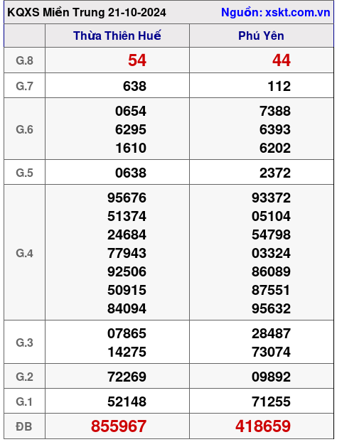 XSMT ngày 21-10-2024 XSMT ngày 21-10-2024