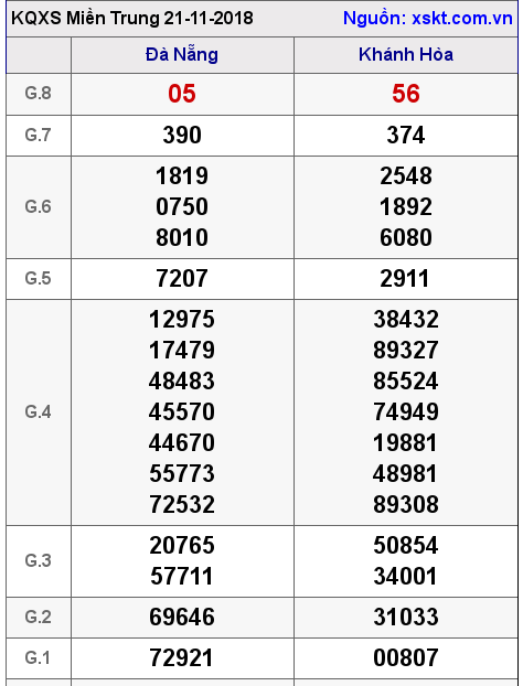 XSMT ngày 21-11-2018