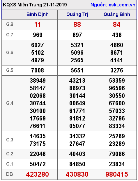 XSMT ngày 21-11-2019