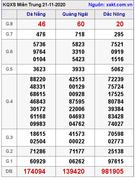 XSMT ngày 21-11-2020 XSMT ngày 21-11-2020
