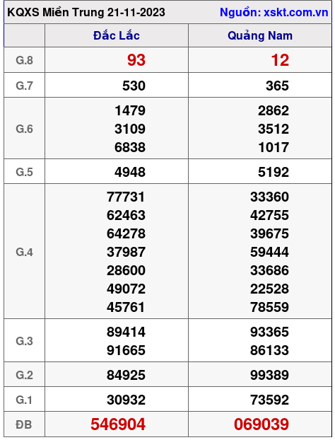 XSMT ngày 21-11-2023