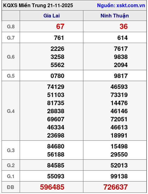 XSMT ngày 21-11-2025 XSMT ngày 21-11-2025
