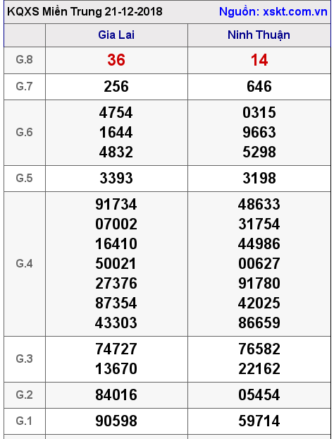 XSMT ngày 21-12-2018