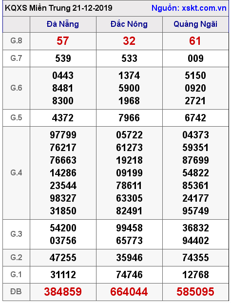 XSMT ngày 21-12-2019 XSMT ngày 21-12-2019
