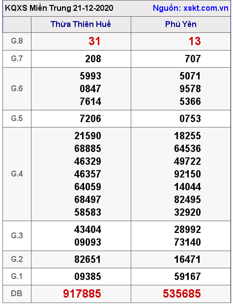 XSMT ngày 21-12-2020 XSMT ngày 21-12-2020