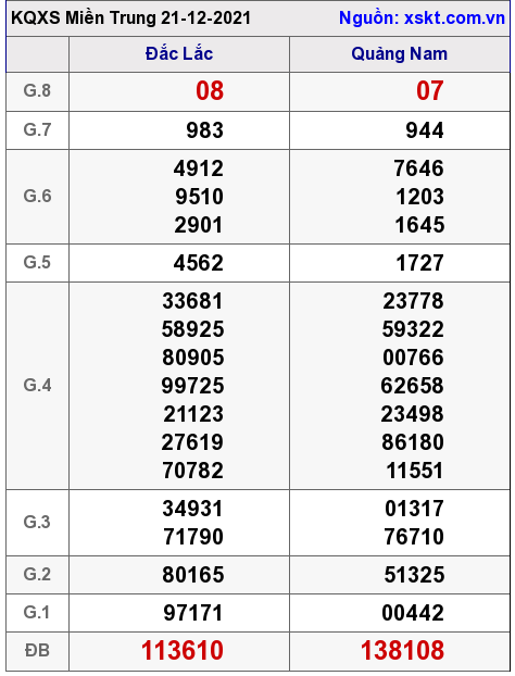 XSMT ngày 21-12-2021
