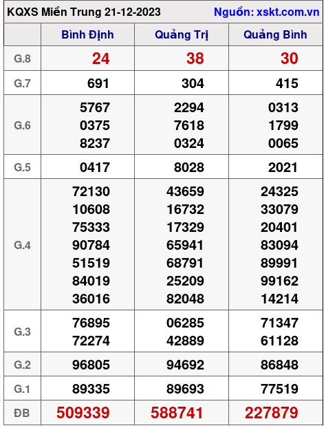 XSMT ngày 21-12-2023