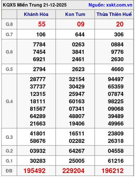 XSMT ngày 21-12-2025