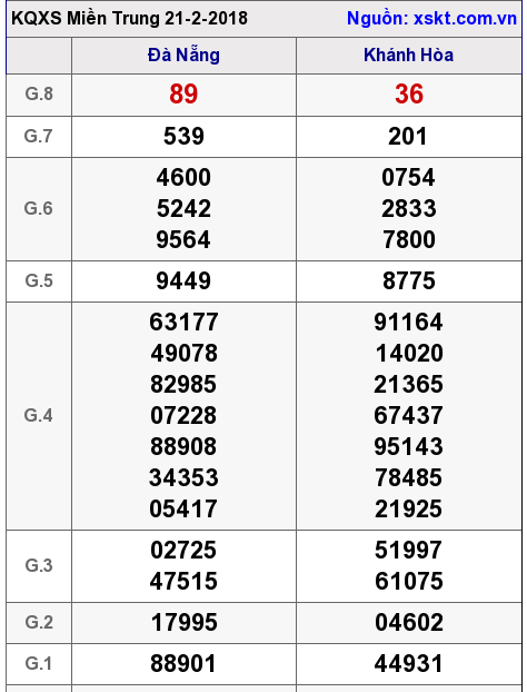 XSMT ngày 21-2-2018 XSMT ngày 21-2-2018