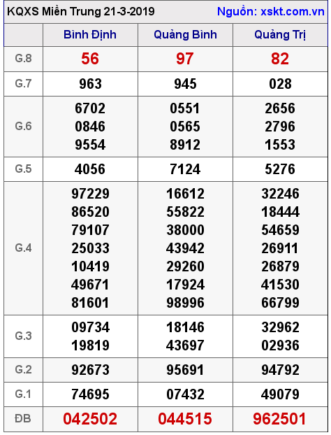 XSMT ngày 21-3-2019