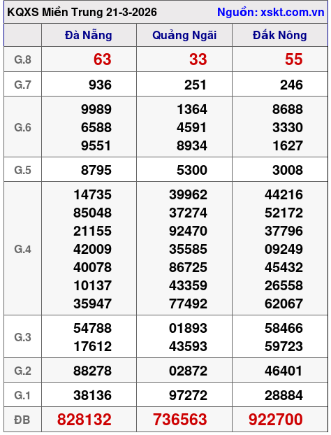 XSMT ngày 21-3-2026