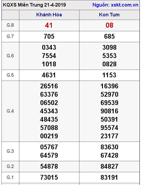 XSMT ngày 21-4-2019