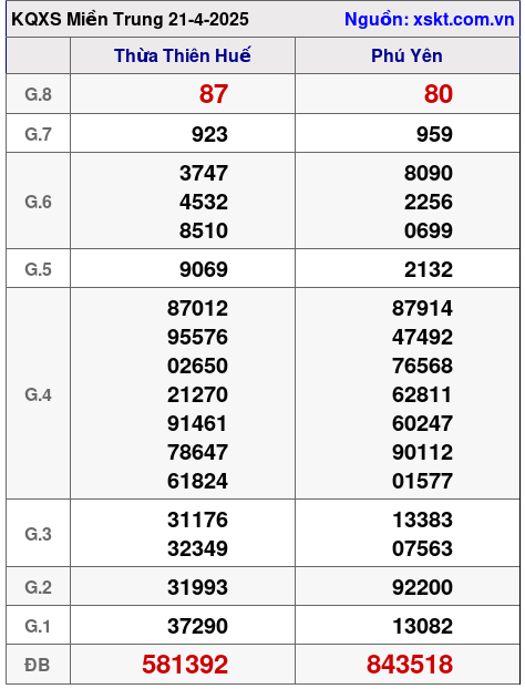 XSMT ngày 21-4-2025 XSMT ngày 21-4-2025