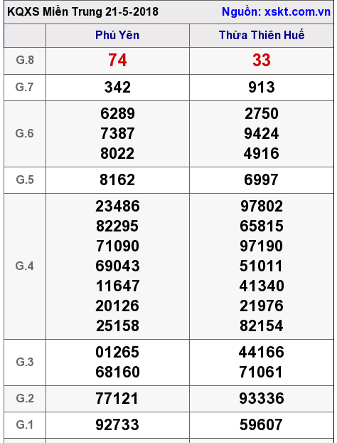 XSMT ngày 21-5-2018