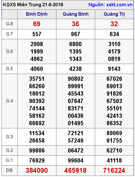 XSMT ngày 21-6-2018 XSMT ngày 21-6-2018