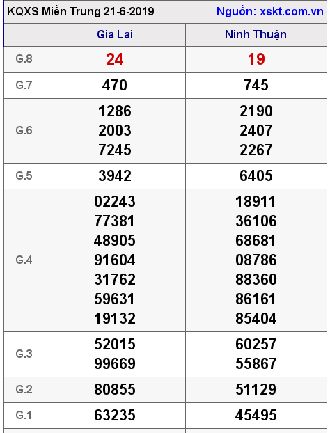 XSMT ngày 21-6-2019 XSMT ngày 21-6-2019