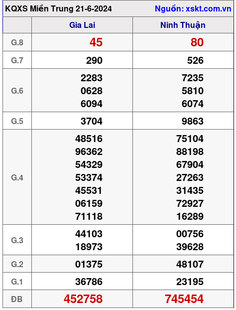 XSMT ngày 21-6-2024 XSMT ngày 21-6-2024