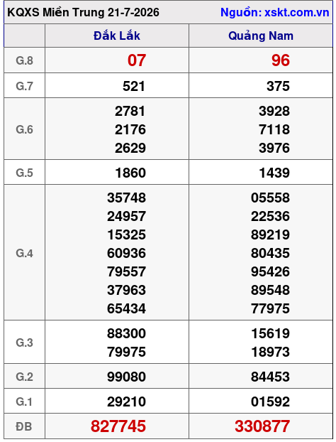Kết quả XSMT ngày 21-7-2026