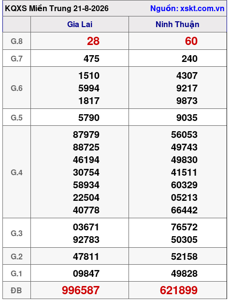 Kết quả XSMT ngày 21-8-2026
