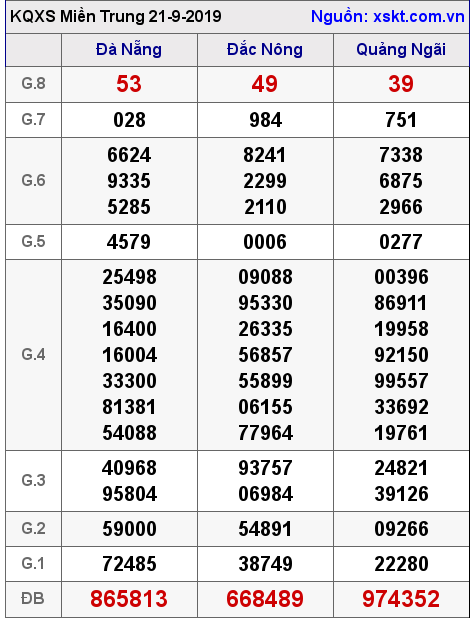XSMT ngày 21-9-2019