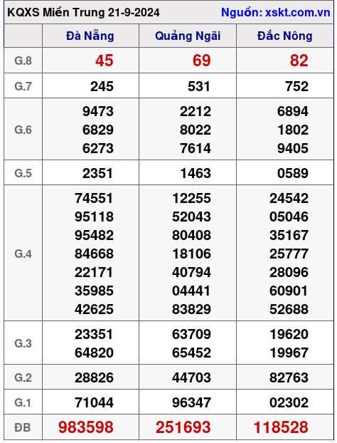 XSMT ngày 21-9-2024 XSMT ngày 21-9-2024