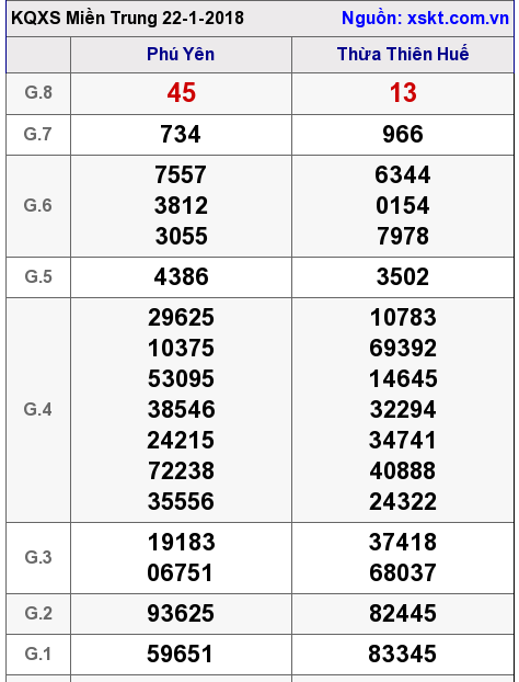 XSMT ngày 22-1-2018 XSMT ngày 22-1-2018