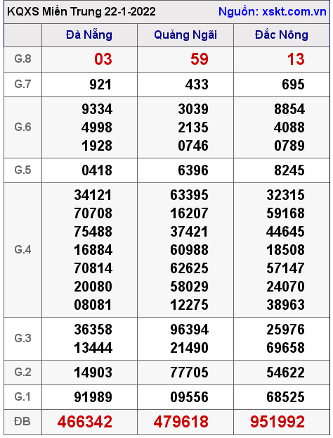 XSMT ngày 22-1-2022 XSMT ngày 22-1-2022