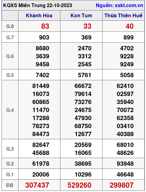 XSMT ngày 22-10-2023 XSMT ngày 22-10-2023