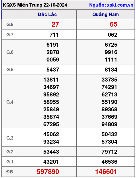 XSMT ngày 22-10-2024 XSMT ngày 22-10-2024