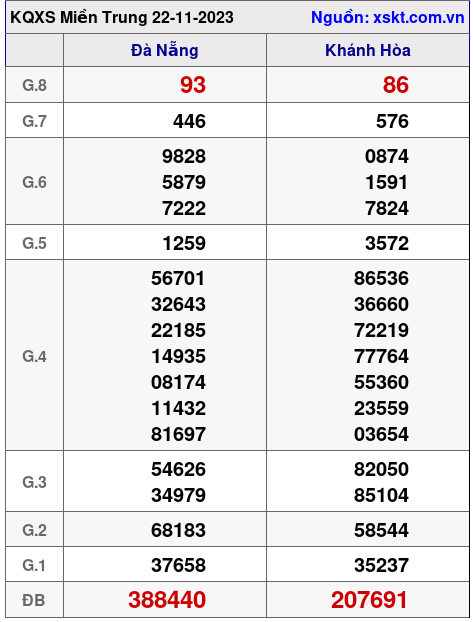 XSMT ngày 22-11-2023
