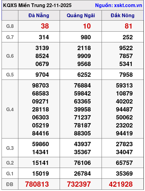 XSMT ngày 22-11-2025