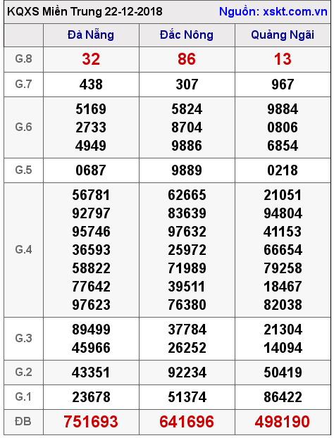 XSMT ngày 22-12-2018