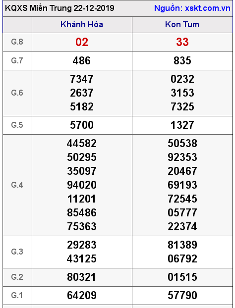 XSMT ngày 22-12-2019 XSMT ngày 22-12-2019