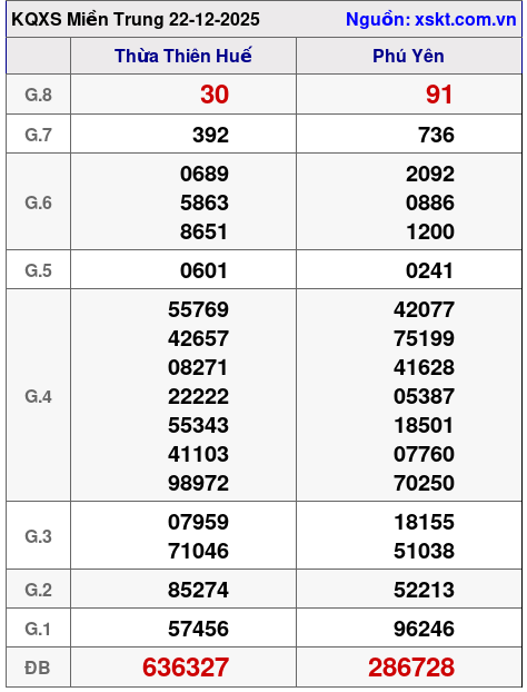 XSMT ngày 22-12-2025
