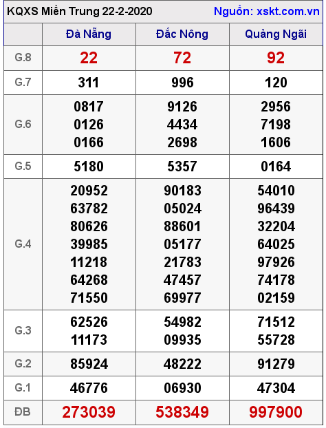 XSMT ngày 22-2-2020