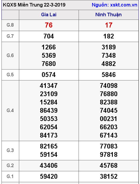 XSMT ngày 22-3-2019 XSMT ngày 22-3-2019