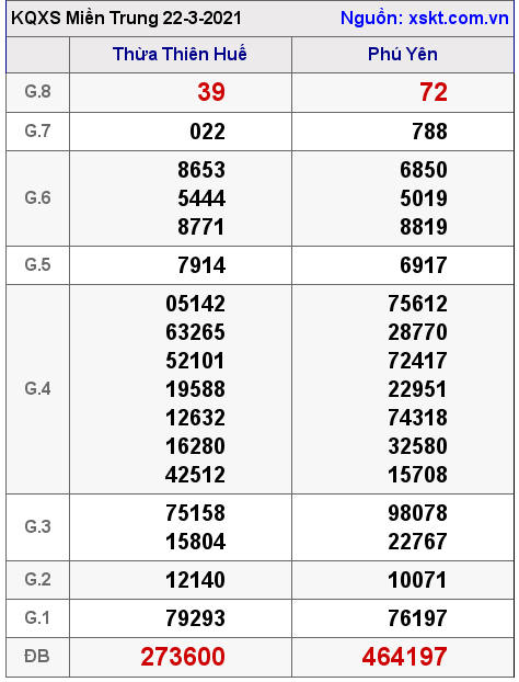 XSMT ngày 22-3-2021 XSMT ngày 22-3-2021
