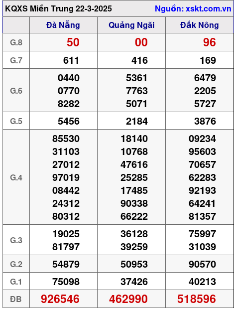 XSMT ngày 22-3-2025