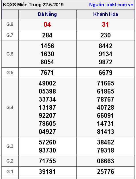 XSMT ngày 22-5-2019