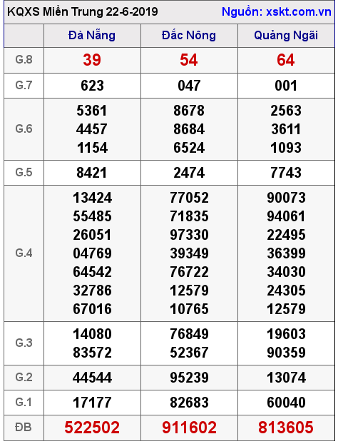 XSMT ngày 22-6-2019 XSMT ngày 22-6-2019