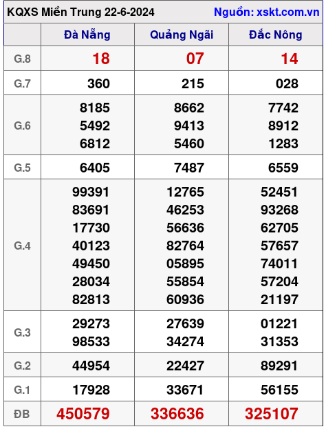 XSMT ngày 22-6-2024 XSMT ngày 22-6-2024