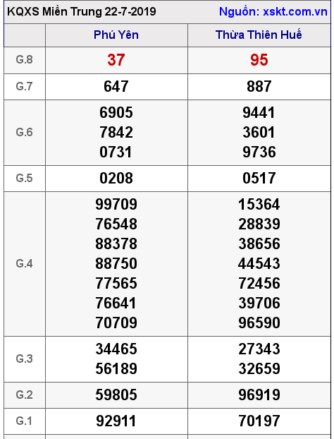 XSMT ngày 22-7-2019